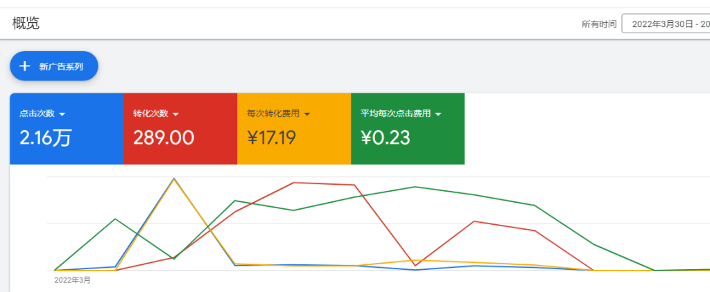 台大轮胎有限公司独立站谷歌广告优化截图