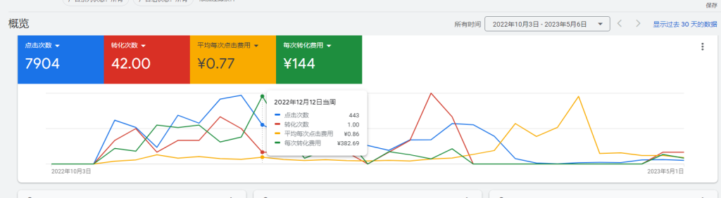 深圳速飞达独立站谷歌广告优化截图